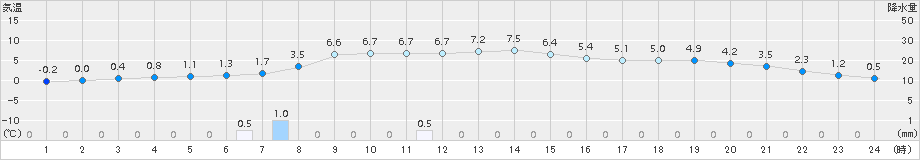 只見(>2016年11月17日)のアメダスグラフ