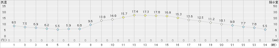 青梅(>2016年11月17日)のアメダスグラフ