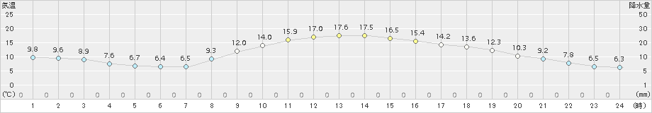 八王子(>2016年11月17日)のアメダスグラフ