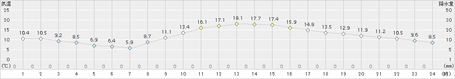 府中(>2016年11月17日)のアメダスグラフ