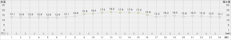 大島(>2016年11月17日)のアメダスグラフ