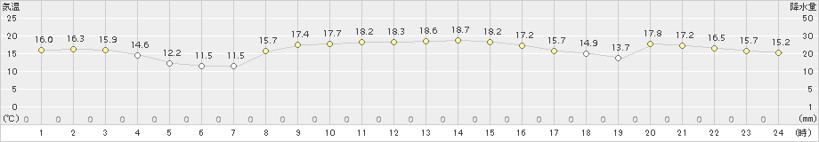 新島(>2016年11月17日)のアメダスグラフ