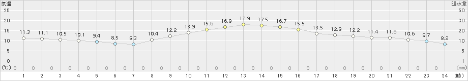 船橋(>2016年11月17日)のアメダスグラフ