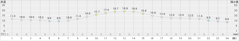 横芝光(>2016年11月17日)のアメダスグラフ