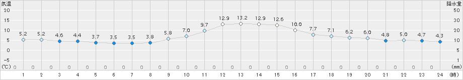 南木曽(>2016年11月17日)のアメダスグラフ