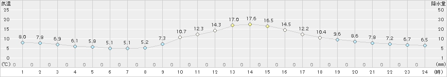 切石(>2016年11月17日)のアメダスグラフ