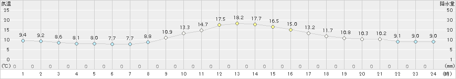 南部(>2016年11月17日)のアメダスグラフ