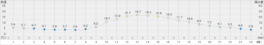 恵那(>2016年11月17日)のアメダスグラフ