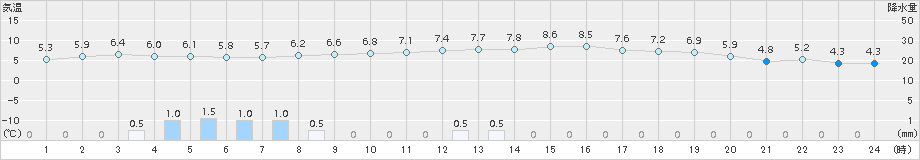 巻(>2016年11月17日)のアメダスグラフ