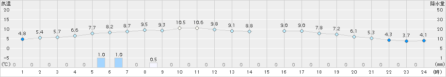 氷見(>2016年11月17日)のアメダスグラフ