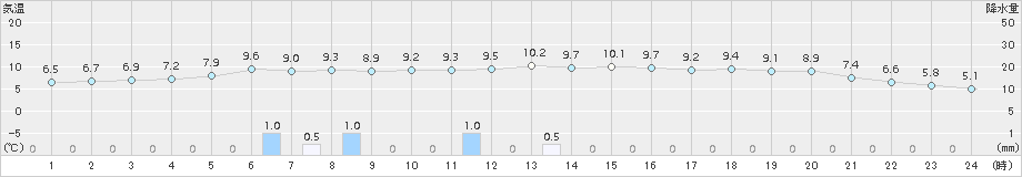 富山(>2016年11月17日)のアメダスグラフ