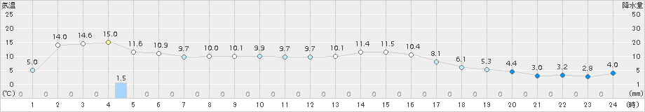 志賀(>2016年11月17日)のアメダスグラフ