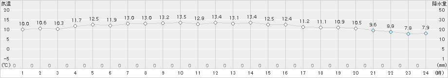 越廼(>2016年11月17日)のアメダスグラフ