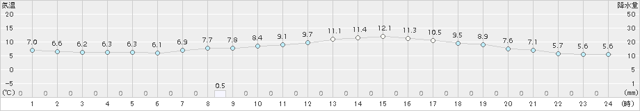 福井(>2016年11月17日)のアメダスグラフ