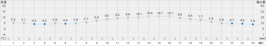 今庄(>2016年11月17日)のアメダスグラフ