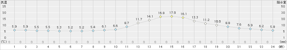 三次(>2016年11月17日)のアメダスグラフ