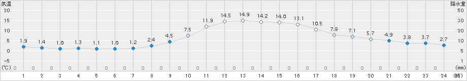 大朝(>2016年11月17日)のアメダスグラフ