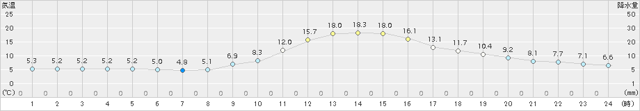 加計(>2016年11月17日)のアメダスグラフ