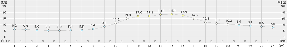 三入(>2016年11月17日)のアメダスグラフ