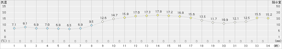 今治(>2016年11月17日)のアメダスグラフ