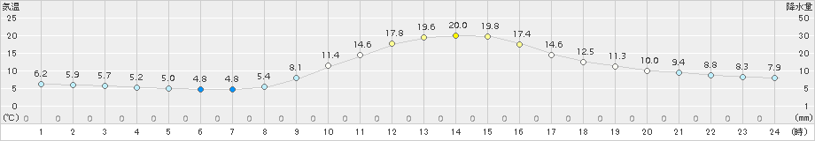 大栃(>2016年11月17日)のアメダスグラフ