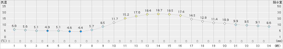 玖珂(>2016年11月17日)のアメダスグラフ