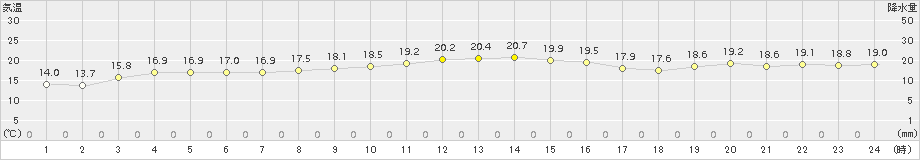 中甑(>2016年11月17日)のアメダスグラフ