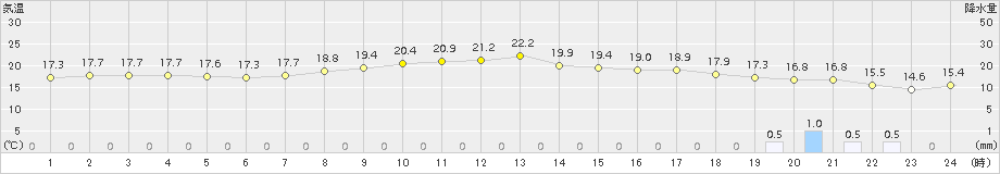 上中(>2016年11月17日)のアメダスグラフ