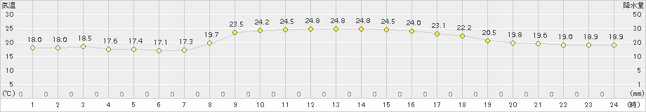 天城(>2016年11月17日)のアメダスグラフ