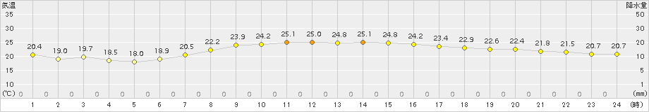 与論島(>2016年11月17日)のアメダスグラフ