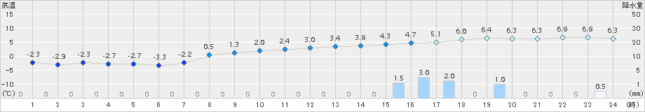 真狩(>2016年11月18日)のアメダスグラフ