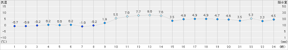 紋別小向(>2016年11月18日)のアメダスグラフ