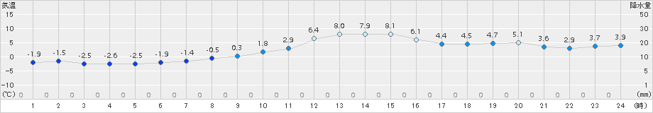 網走(>2016年11月18日)のアメダスグラフ