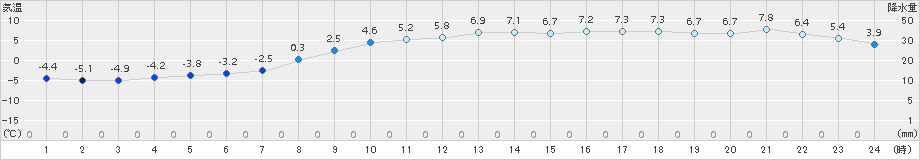 厚床(>2016年11月18日)のアメダスグラフ