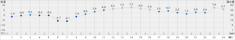 本別(>2016年11月18日)のアメダスグラフ