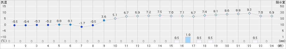 新得(>2016年11月18日)のアメダスグラフ