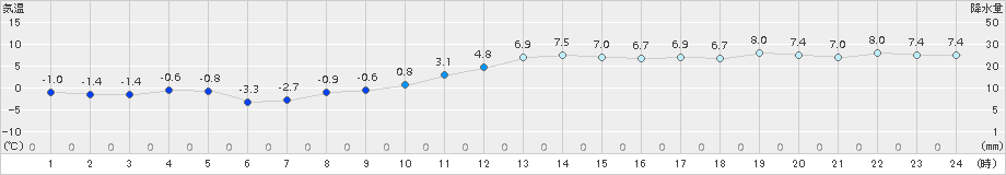 駒場(>2016年11月18日)のアメダスグラフ