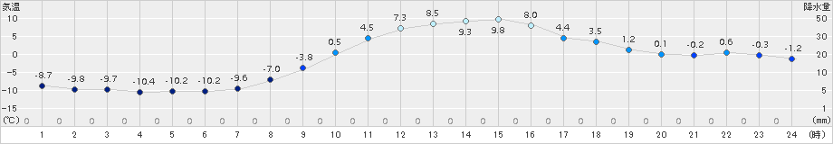 糠内(>2016年11月18日)のアメダスグラフ