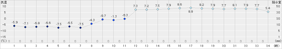 上札内(>2016年11月18日)のアメダスグラフ