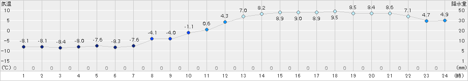 更別(>2016年11月18日)のアメダスグラフ