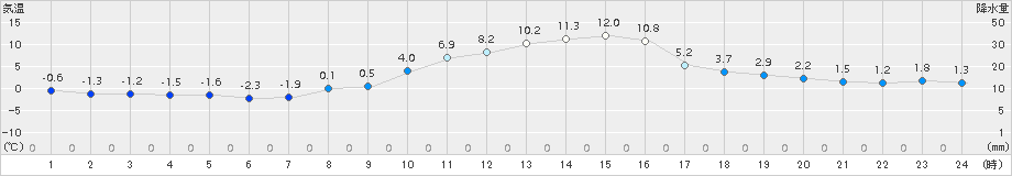 喜多方(>2016年11月18日)のアメダスグラフ