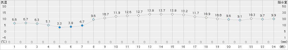 日立(>2016年11月18日)のアメダスグラフ