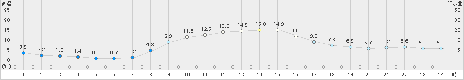 笠間(>2016年11月18日)のアメダスグラフ