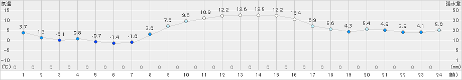 塩谷(>2016年11月18日)のアメダスグラフ