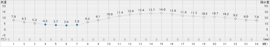 熊谷(>2016年11月18日)のアメダスグラフ