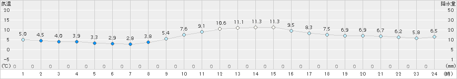 小河内(>2016年11月18日)のアメダスグラフ