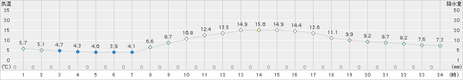 八王子(>2016年11月18日)のアメダスグラフ