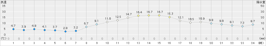 佐倉(>2016年11月18日)のアメダスグラフ