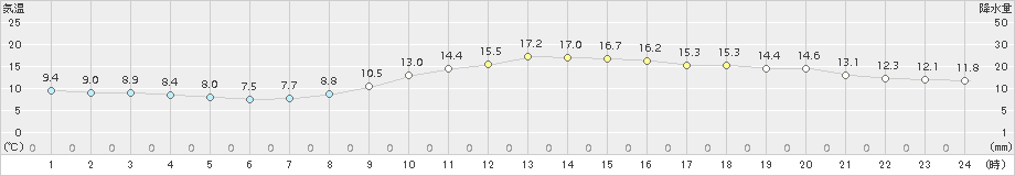 千葉(>2016年11月18日)のアメダスグラフ