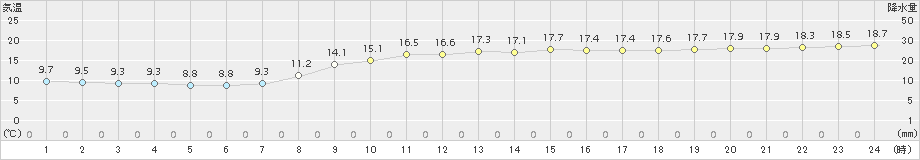 勝浦(>2016年11月18日)のアメダスグラフ